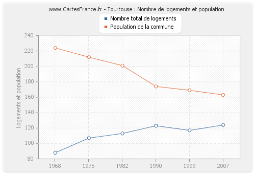 Tourtouse : Nombre de logements et population