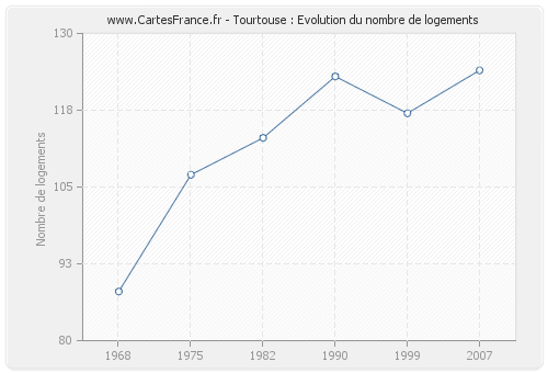 Tourtouse : Evolution du nombre de logements