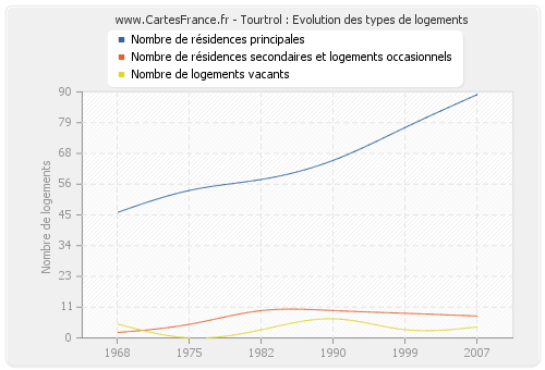 Tourtrol : Evolution des types de logements