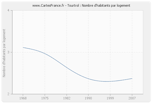 Tourtrol : Nombre d'habitants par logement