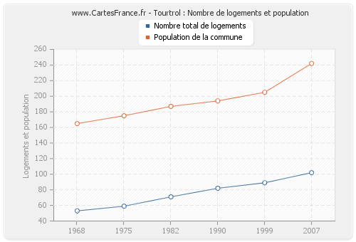 Tourtrol : Nombre de logements et population