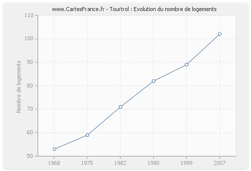 Tourtrol : Evolution du nombre de logements