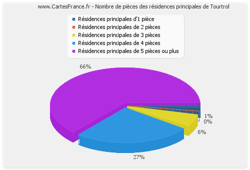 Nombre de pièces des résidences principales de Tourtrol