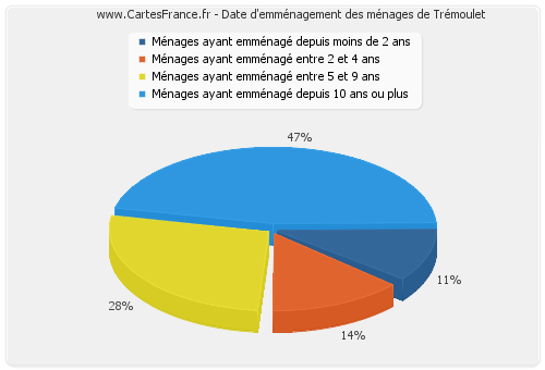 Date d'emménagement des ménages de Trémoulet