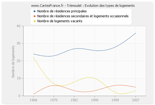 Trémoulet : Evolution des types de logements