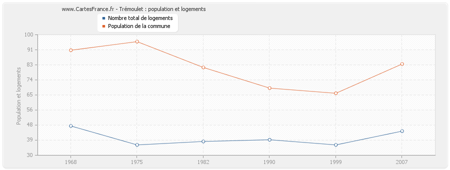 Trémoulet : population et logements