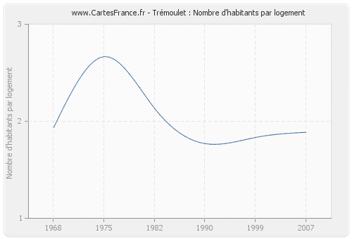 Trémoulet : Nombre d'habitants par logement