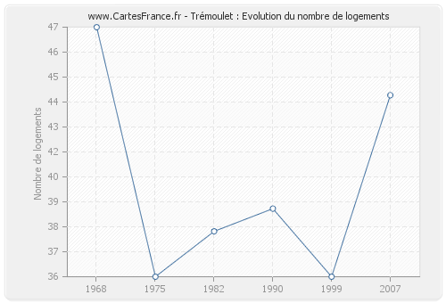 Trémoulet : Evolution du nombre de logements