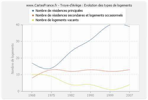 Troye-d'Ariège : Evolution des types de logements