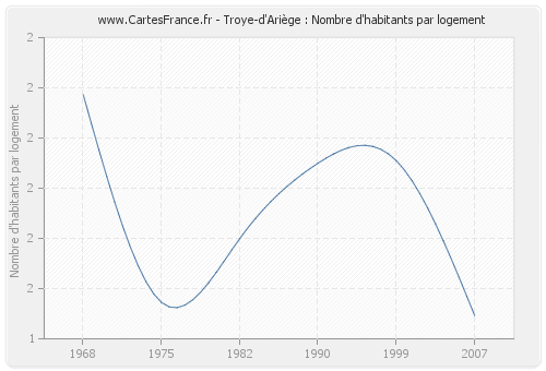 Troye-d'Ariège : Nombre d'habitants par logement