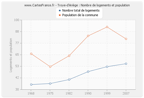 Troye-d'Ariège : Nombre de logements et population
