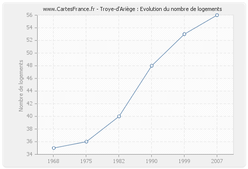 Troye-d'Ariège : Evolution du nombre de logements