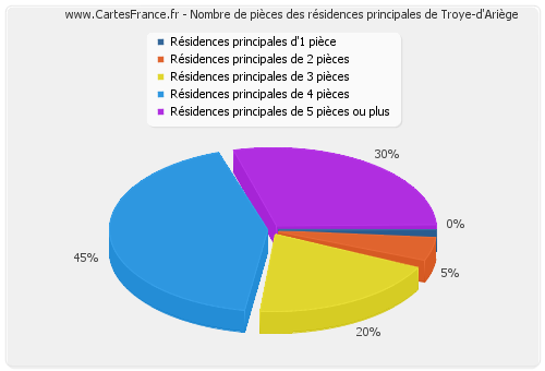 Nombre de pièces des résidences principales de Troye-d'Ariège