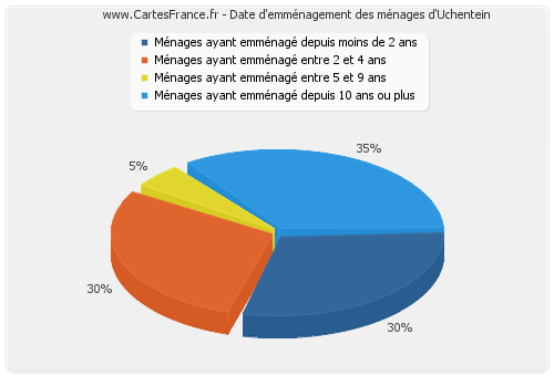 Date d'emménagement des ménages d'Uchentein