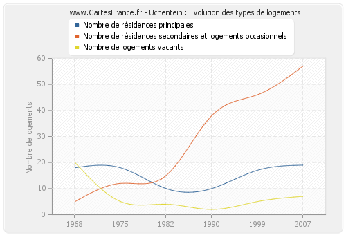 Uchentein : Evolution des types de logements