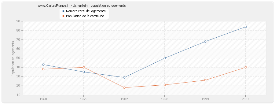 Uchentein : population et logements