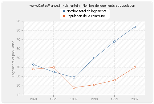 Uchentein : Nombre de logements et population