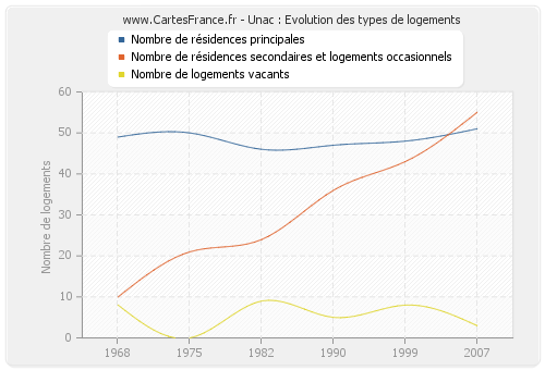 Unac : Evolution des types de logements