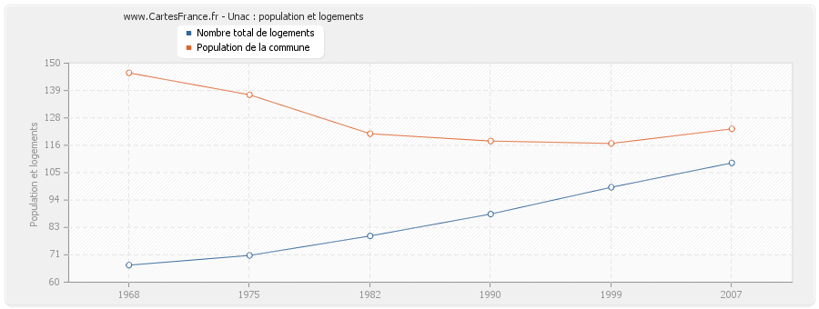 Unac : population et logements