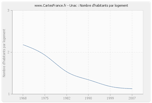 Unac : Nombre d'habitants par logement