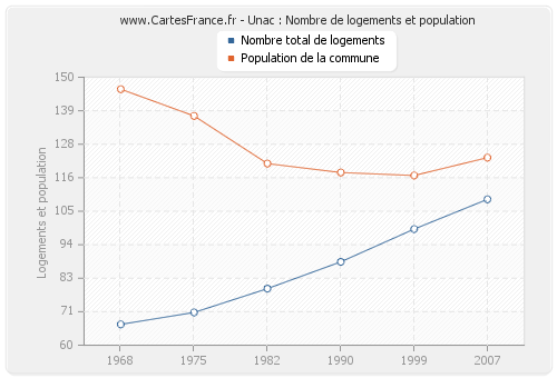 Unac : Nombre de logements et population