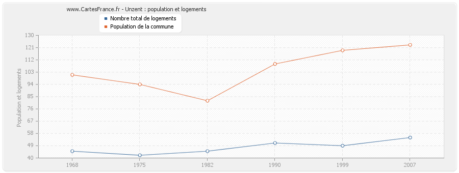 Unzent : population et logements