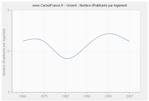 Unzent : Nombre d'habitants par logement