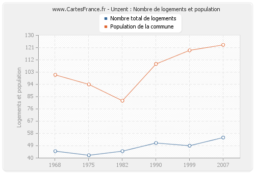 Unzent : Nombre de logements et population