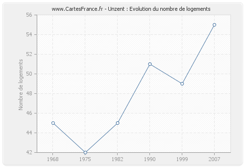 Unzent : Evolution du nombre de logements