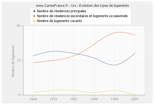 Urs : Evolution des types de logements