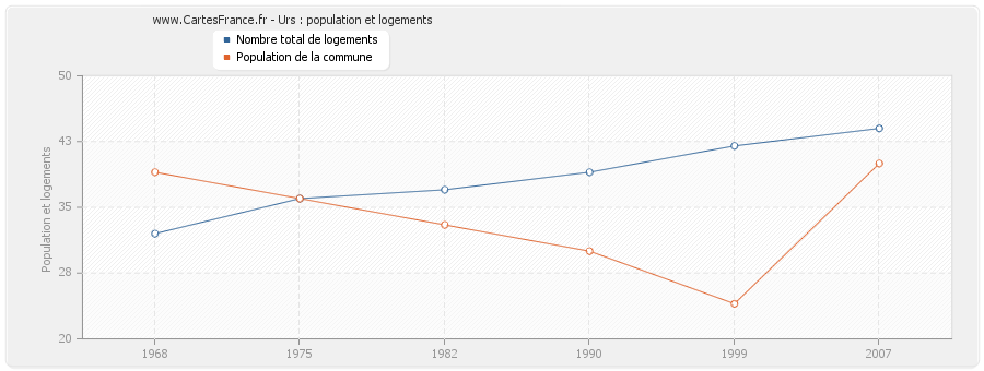 Urs : population et logements