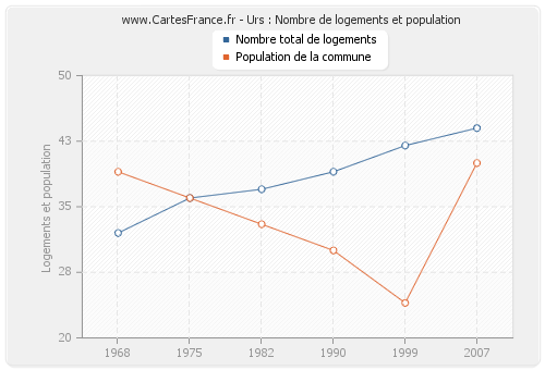 Urs : Nombre de logements et population