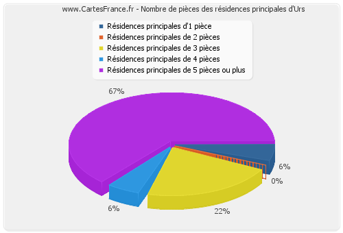 Nombre de pièces des résidences principales d'Urs