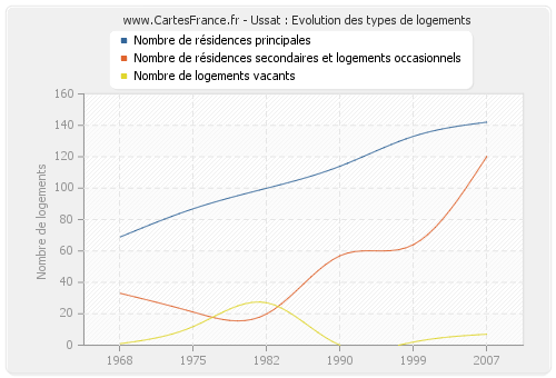 Ussat : Evolution des types de logements