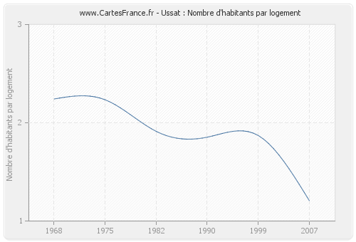 Ussat : Nombre d'habitants par logement