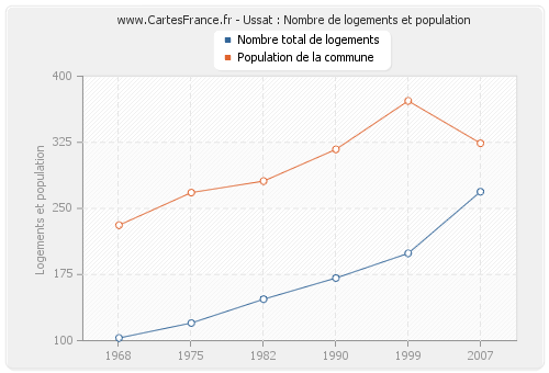 Ussat : Nombre de logements et population