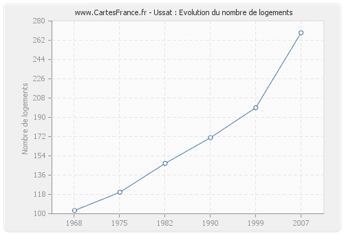 Ussat : Evolution du nombre de logements