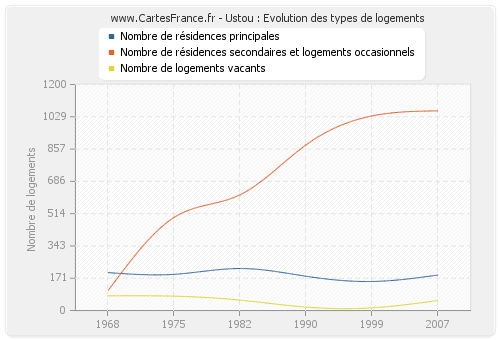 Ustou : Evolution des types de logements