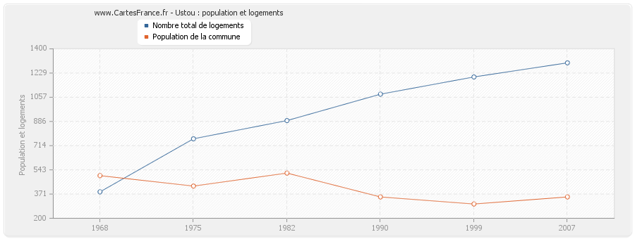 Ustou : population et logements