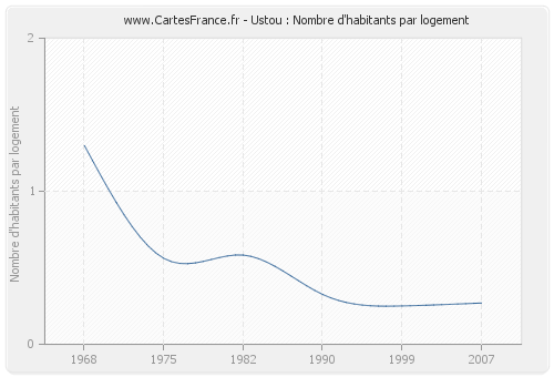 Ustou : Nombre d'habitants par logement