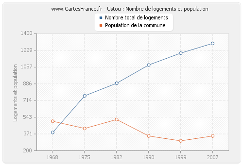 Ustou : Nombre de logements et population