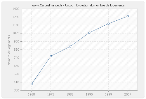 Ustou : Evolution du nombre de logements