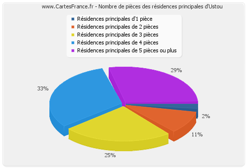 Nombre de pièces des résidences principales d'Ustou