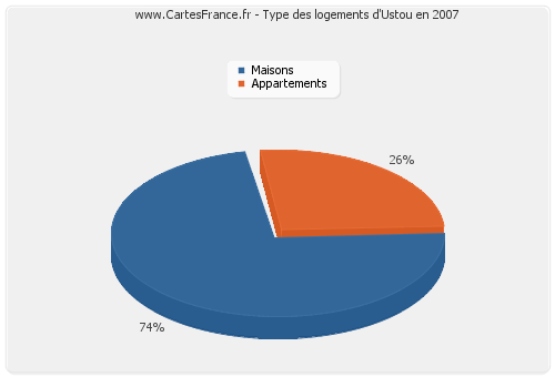 Type des logements d'Ustou en 2007