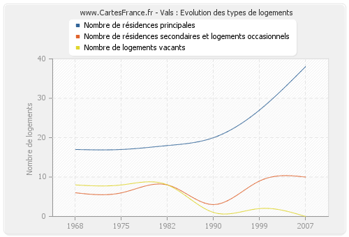 Vals : Evolution des types de logements