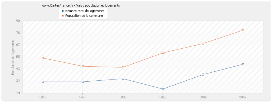 Vals : population et logements