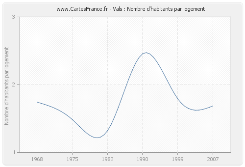 Vals : Nombre d'habitants par logement