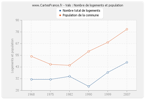 Vals : Nombre de logements et population