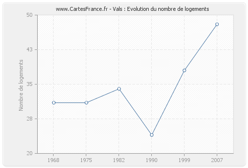 Vals : Evolution du nombre de logements