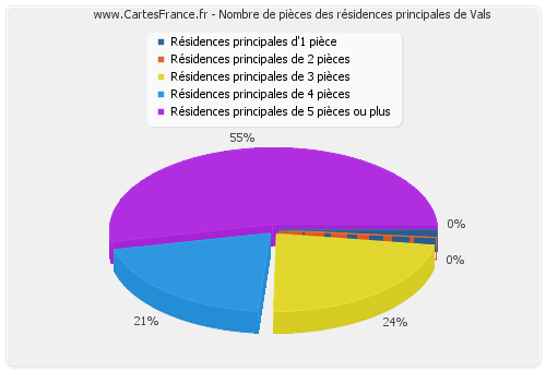 Nombre de pièces des résidences principales de Vals